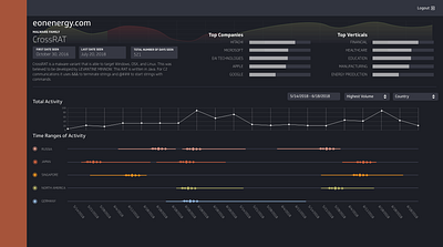 Malware Analyst Dashboard analytics clean ui darkui darkuitheme dashboard dashboard ui flat graphs malwareanalysis minimal technical uxdesign visualdesign webdesign