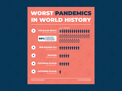 World Worst Pandemics Infographic infographic pandemic world