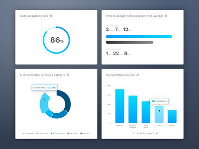 Vervoe's Reporting Page Components chart dashboard graph sketch vervoe