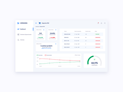 Versions - software details dashboard app blue card chart dashboard software ui ux webapp