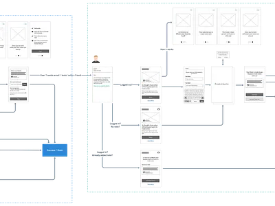 Wireframe and Flow for Cactus app balsamiq cactus complex flow product reciprocity responsive sharing ux web website whimsical wireframe