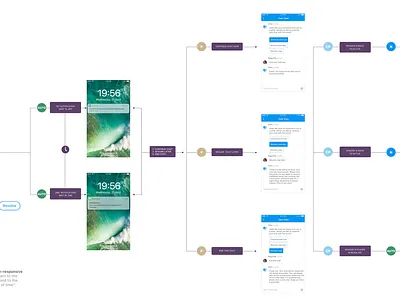 Unresponsive Patients - flow automation cynthia irani flow healthcare app patient telemedicine user experience workflow