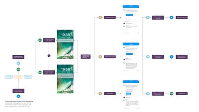 Unresponsive Patients - flow automation cynthia irani flow healthcare app patient telemedicine user experience workflow