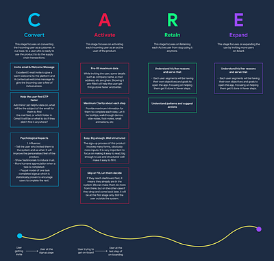 CARE Model UX for Supply Chain Interface app creative design design illustration typography ui ux ux design web web design webdesign website