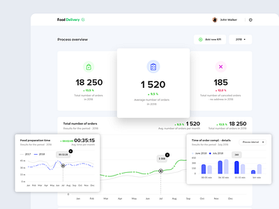 KPI Dashboard analytics app dashboad design kpi metrics report statistics ui ux web web design website