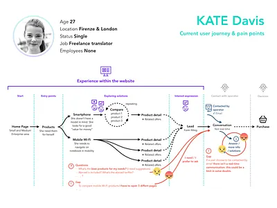 Current user journey & pain points chatbot personas user experience user experience design user journey user research ux uxdesign