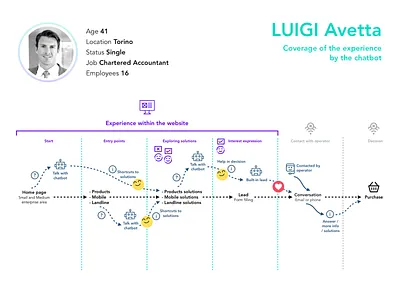 Chatbot experience coverage chatbot flow personas user experience user experience design user journey user research ux ux design