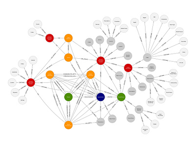 Medical Administration Graph data visualization design function graph illustration interaction design mind map omnigraffle typography ui ux web whiteboard