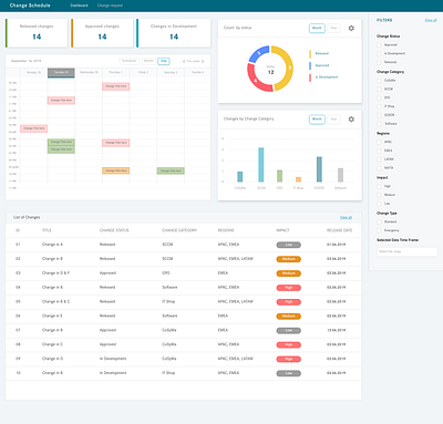 Project Release dashboad