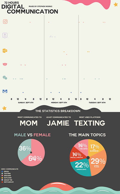 72 Hours Of Digital Communication adobe illustrator chart design flat flat design illustration info infograph infographic infographic design information information architecture information design vector visual design