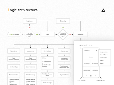 Logic architecture of application architecture flow logic map story structure user experience ux wireframe