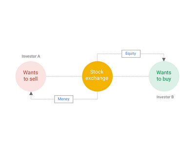 Proof of Concept - Case Study case study entrepreneurs equity investors proof of concept secondary market startups ux