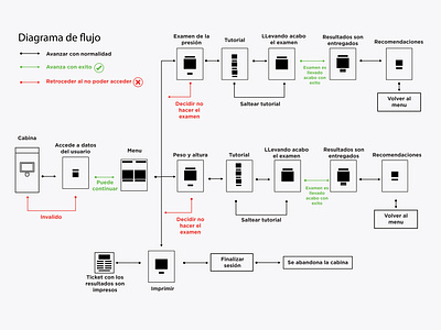 3/3 Diagrama de flujo cabina / Cab flow chart adobe illustrator argentina cabin design helath illustration photoshop salud uade ui user experience user interface ux vector