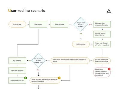 User redline scenario logic redline scenario scenarios structure user experience user flow user scenario ux
