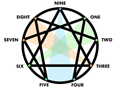 Enneagram Triads & Stances illustration personality personality type stance