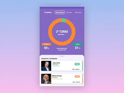 Election Results App app brazil cards charts data election microinteraction tables ui