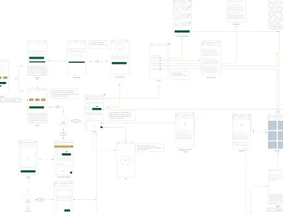 Starbucks flow map flow flow map flowchart ux uxui