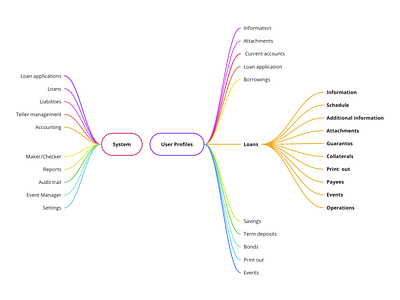 User-centric design mind map user