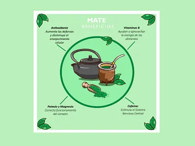 Beneficios del Mate alimento amigos argentina beneficios bombilla cartel costumbres cultural gráfico hojas información infusión madera mate reunión saludable verde vitaminas yerba yerba mate