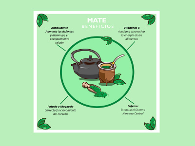 Beneficios del Mate alimento amigos argentina beneficios bombilla cartel costumbres cultural gráfico hojas información infusión madera mate reunión saludable verde vitaminas yerba yerba mate