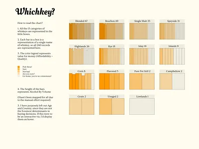 Info Viz for choosing Whiskeys info viz infographic information design