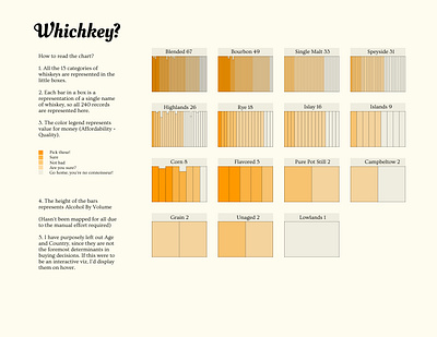 Info Viz for choosing Whiskeys info viz infographic information design