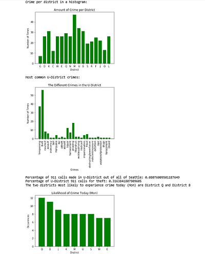 Crime Data Organization with Python crime data data set data visualization histogram python