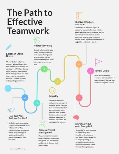 Effective Teamwork Infographic data visualization data viz design infographic information design teamwork