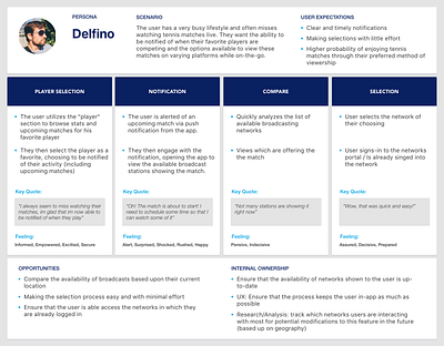 ATP Mobile App : Journey Mapping (sample) app design journey map phoenix product design sports tennis ux uxresearch