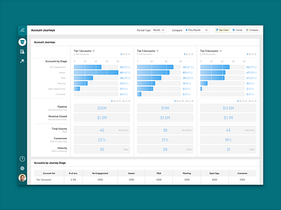 Engagio Account Journey analytics bar chart cca data design engagio framerjs kpi marketing product design sketch sketchapp ui uiux website