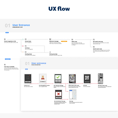 Face recognition app UX flow app map prototype tablet ui design user interface ux ux ui ux flow web