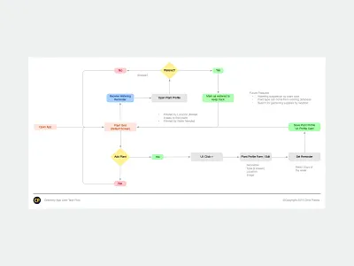Greenery App User Task Flow app design process diagram interaction design product design task flow user experience user journey ux workflow