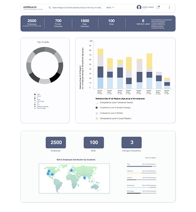 Employee Skill Management Portal (UX Design) dashbaord management app performance skills status update ux web