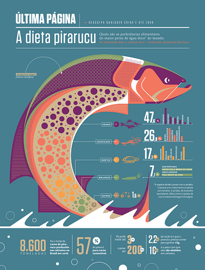 Superinteressante Magazine fish infographic pirarucu