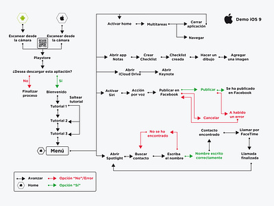 Diagrama de flujo demo IOS 9 / IOS 9 demo flowchart adobe illustrator android apple argentina demo design diagrama de flujo flowchart flowcharts illustration ios 9 iphone user experience ux