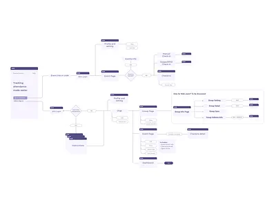 Events Tracking System User Flow event app user flow ux