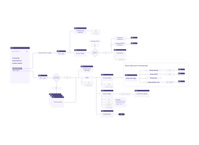 Events Tracking System User Flow event app user flow ux