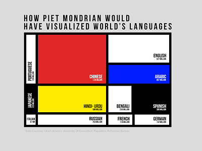 infoviz world languages data dataviz design geometric infoviz minimalism pietmondrian