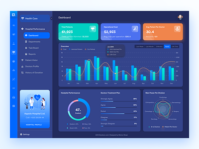 Healthcare Dashboard (Dark version) analytics app crm dashboard health healthcare hospital app hospital dashboard icon illustration landing page line chart menubar mobile patient report ui ux