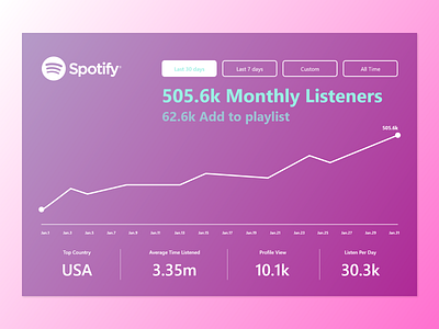 Daily UI Challenge 018 100daychallenge analytics analytics chart app branding dailyui design minimal music musicapp spotify ui vector web