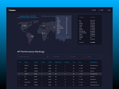 API platform dashboard concept design admin panel api concept corporate platform dark dashboad data design desktop app enterprise interaction interface management app responsive statistics ui user experience user interface design ux web platform