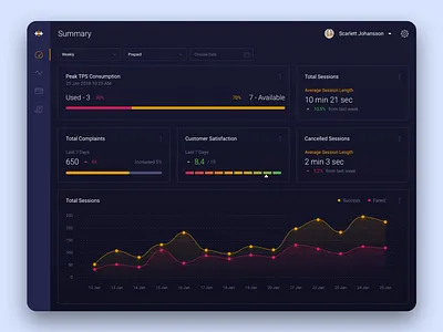 Dashboard - Customer Satisfaction application chart customer dashboad line chart satisfaction summary ui ux
