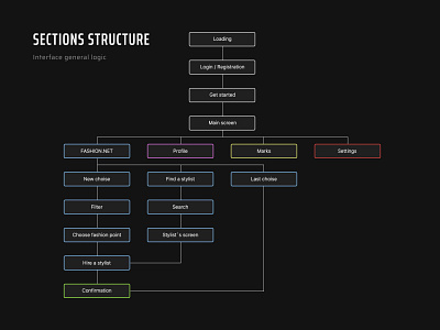Sections structure. UX architecting. architecture design project structure research structure user experience