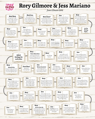 Rory Gilmore & Jess Mariano Flowchart flowchart graphic design infographic love story rory and jess team jess