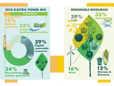 Two charts for a city's power report biomass biowaste chart energy gas graph hydroelectric infograph infographic design non renewable nuclear power pie plant power renewable solar source texture wind power wind turbine