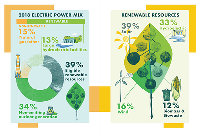 Two charts for a city's power report biomass biowaste chart energy gas graph hydroelectric infograph infographic design non renewable nuclear power pie plant power renewable solar source texture wind power wind turbine