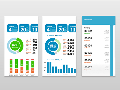 Medical Inventory Mangement App app clean dashboard graphs grid layout ios lean ux metrics mobile ui ux