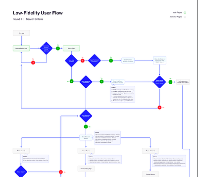 Understanding Search flowchart information information architecture sitemap ui uiux user flow ux