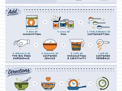 The Big Frog Recipe brand cute design fun icons poster recipe