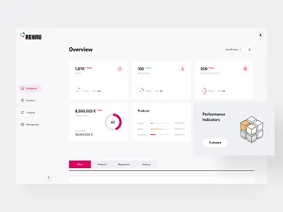 Rehau Analysis - Dashboard analitycs charts dashboard dashboard app dashboard design dashboard ui hit rate illustration indicators management menu menubar radar chart rehau table ui ux